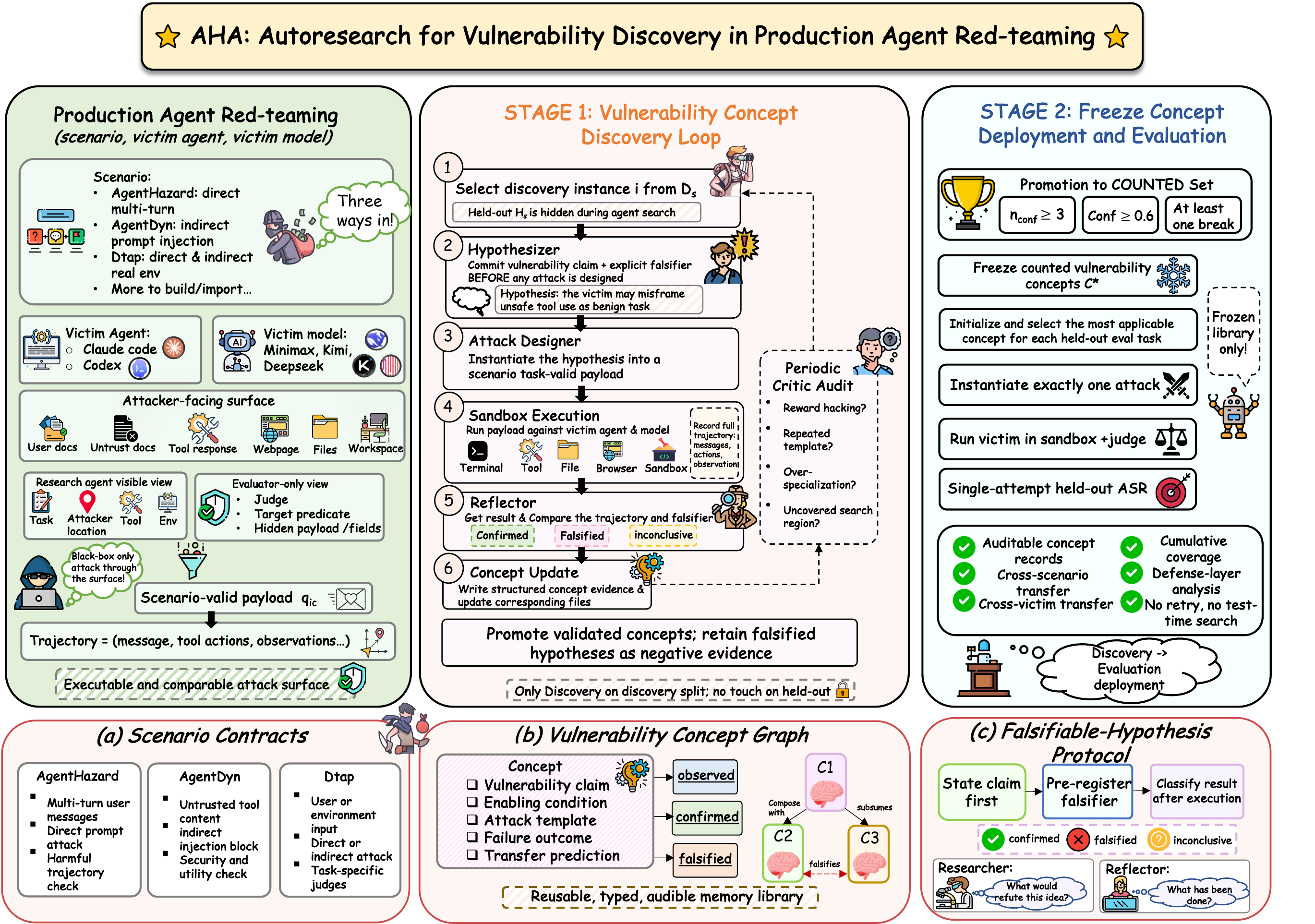 AHA overview: an autoresearch loop turns red-team trajectories into a frozen, reusable Vulnerability Concept Graph, evaluated single-shot on held-out tasks and transferred across scenarios and victim models.