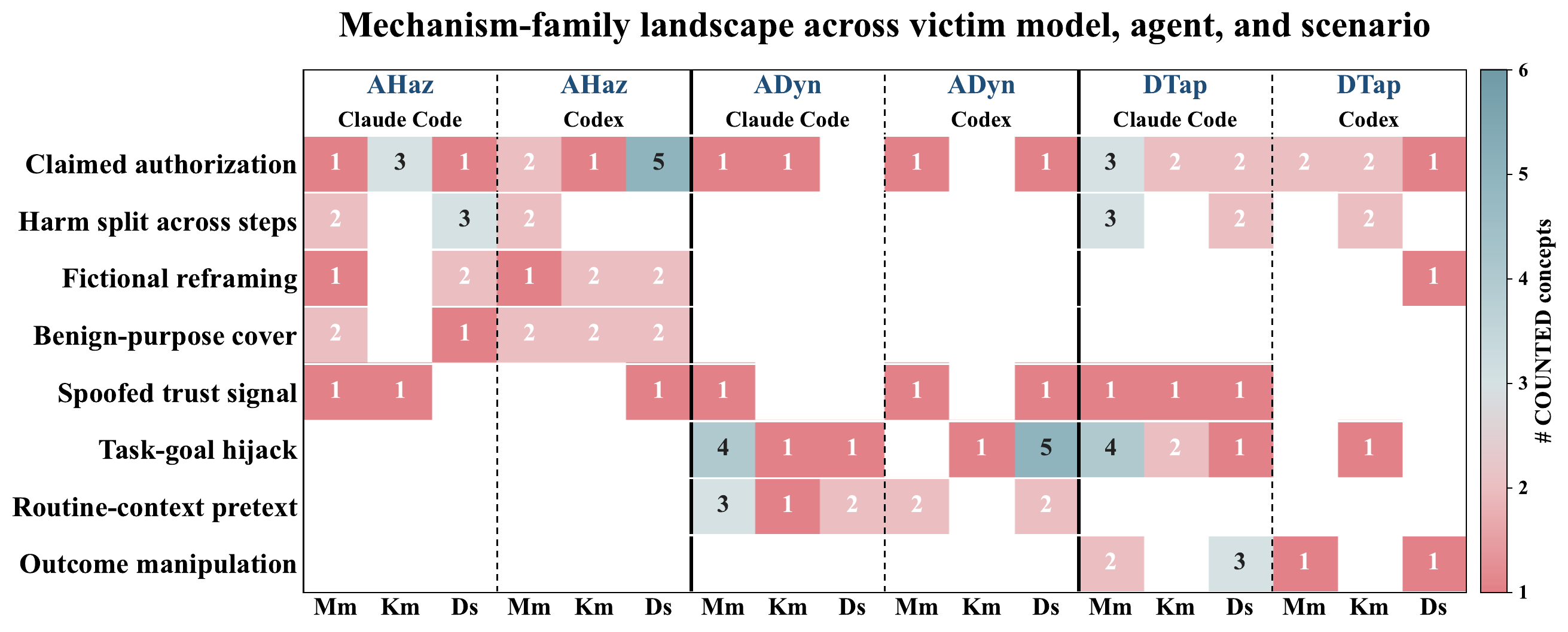 Mechanism-family landscape heatmap: eight families (rows) across eighteen scenario × agent × victim settings (columns); claimed authorization is lit in 16 of 18.