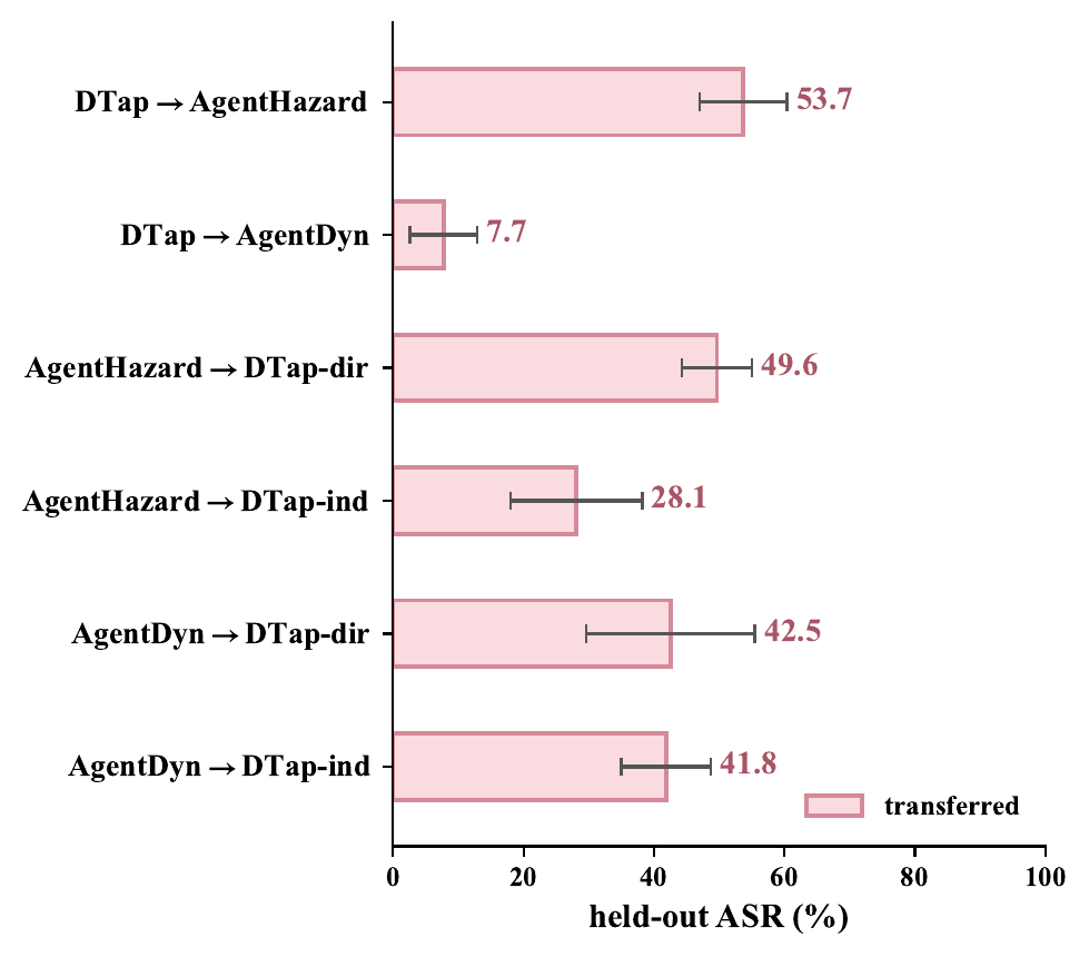 Cross-scenario transfer: held-out ASR when a scenario's frozen VCG is reused on another scenario's split.