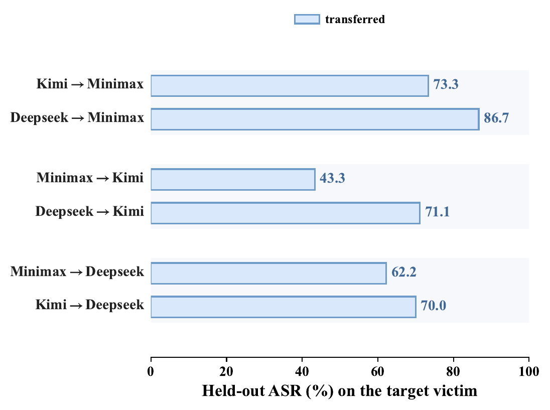 Cross-victim transfer: held-out ASR when one victim's frozen VCG is used against the other two victims.
