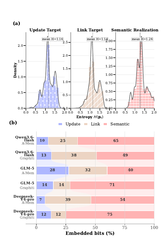 Entropy distributions and payload allocation for update, link, and semantic carriers
