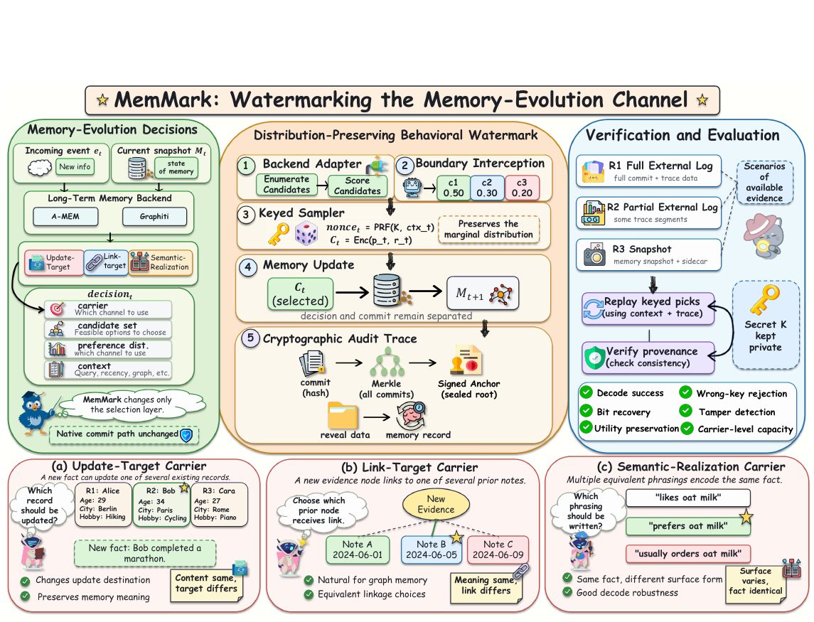 MemMark pipeline showing memory-evolution carriers, keyed sampling, audit evidence, and three verification regimes