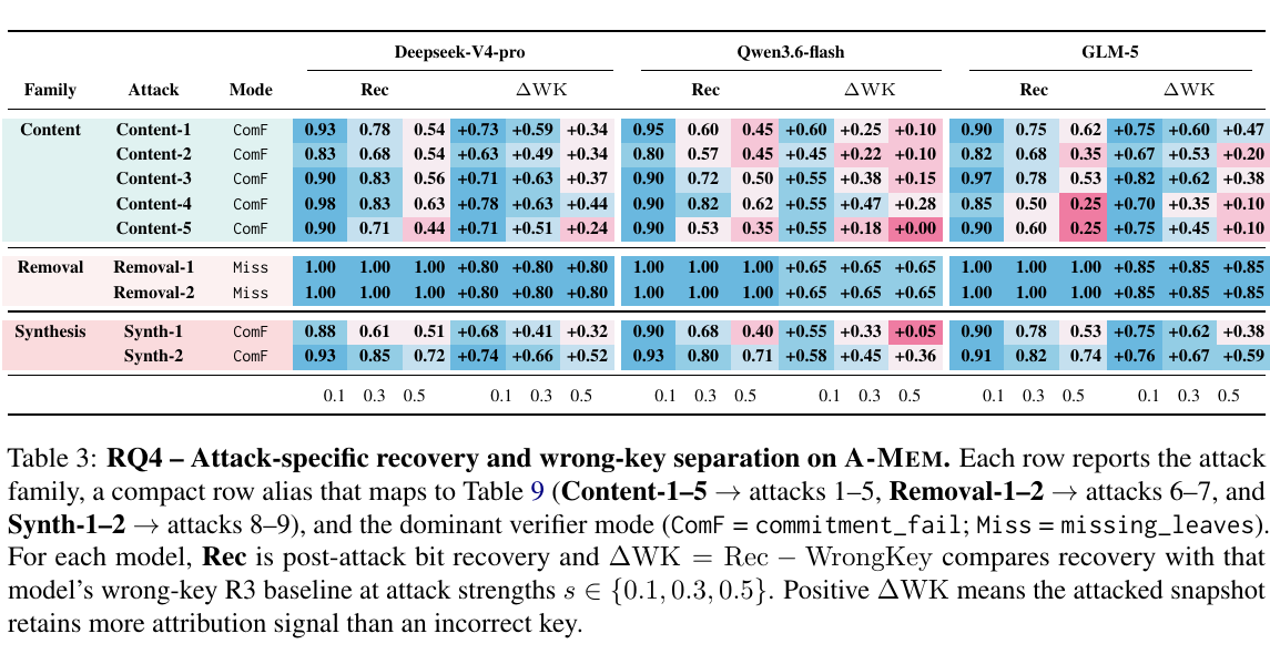 Attack-specific recovery and wrong-key separation table from the MemMark paper