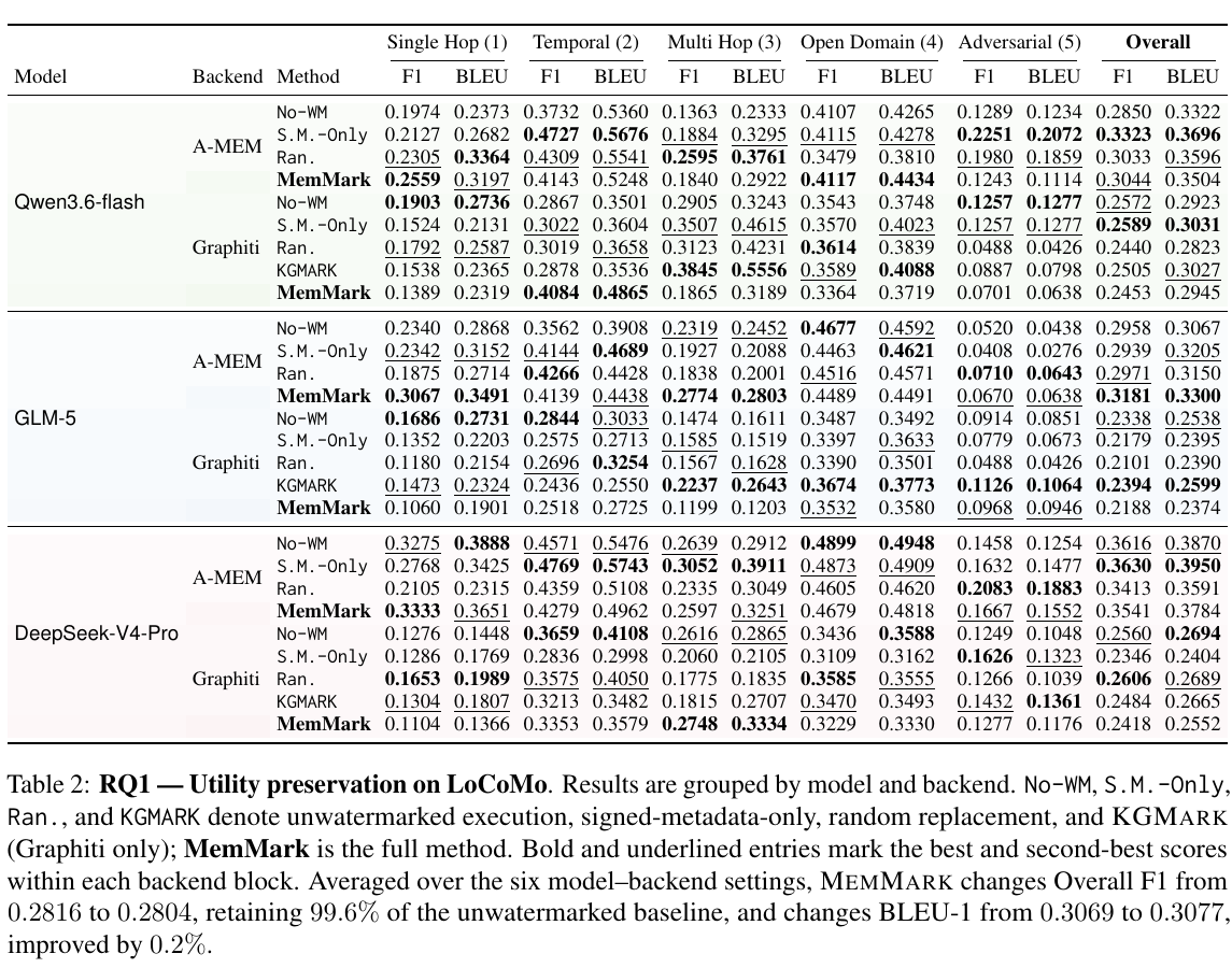 Main LoCoMo utility results table from the MemMark paper