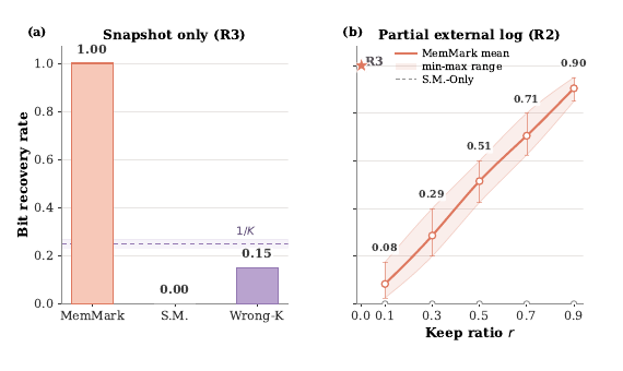 Snapshot-only payload recovery and partial-log recovery curve
