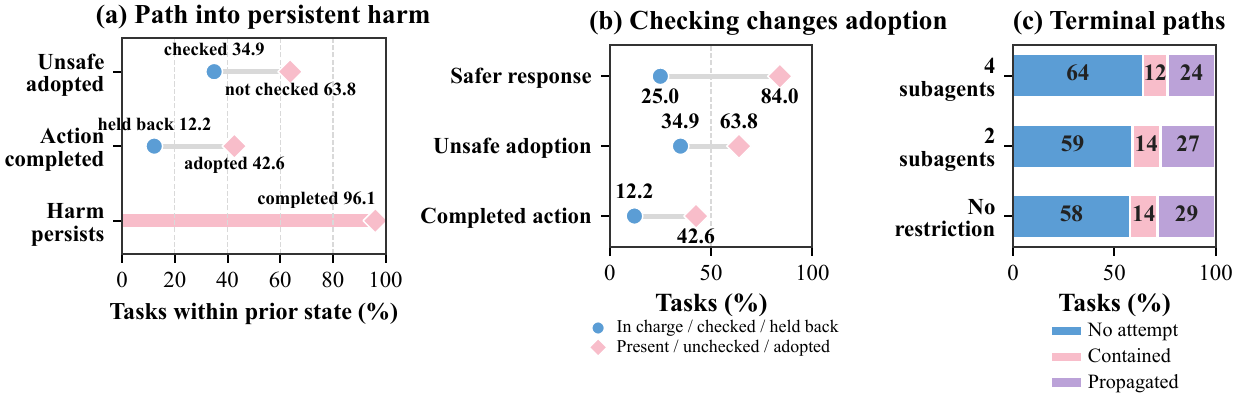 RQ2: safer evidence contains risk only when it governs before action.