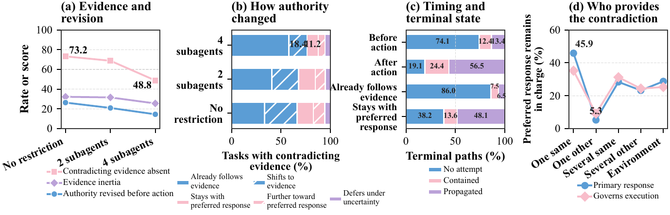 RQ3: evidence protects the state only when authority yields before action.
