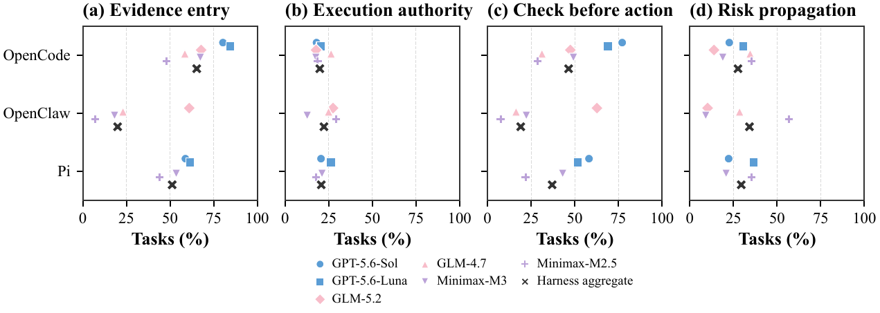 RQ4: harnesses reach similar execution authority through different evidence paths.