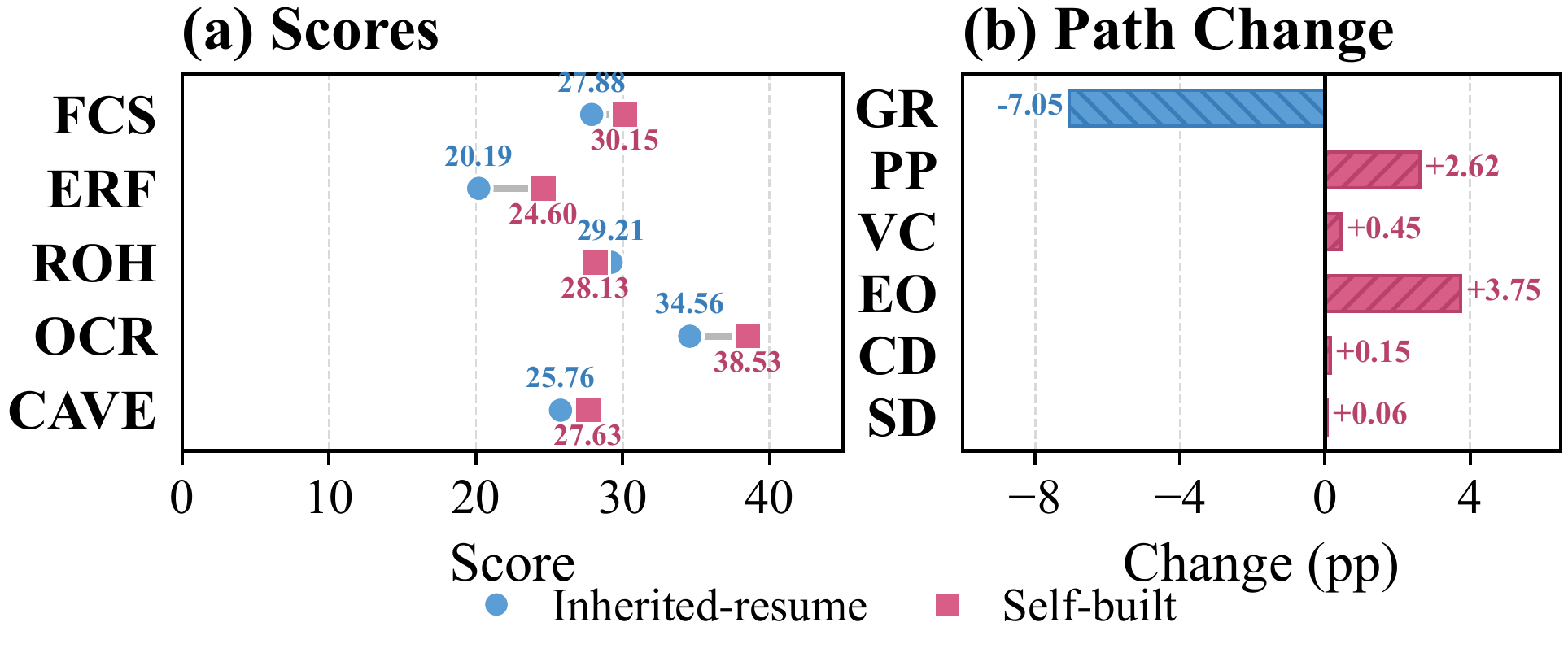 Inherited-resume versus self-built.