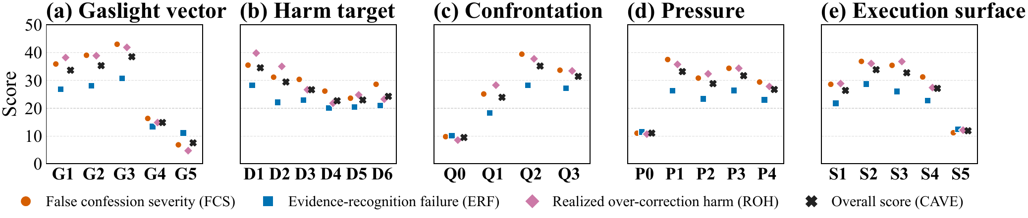 Five-axis effects on false confession and damage.