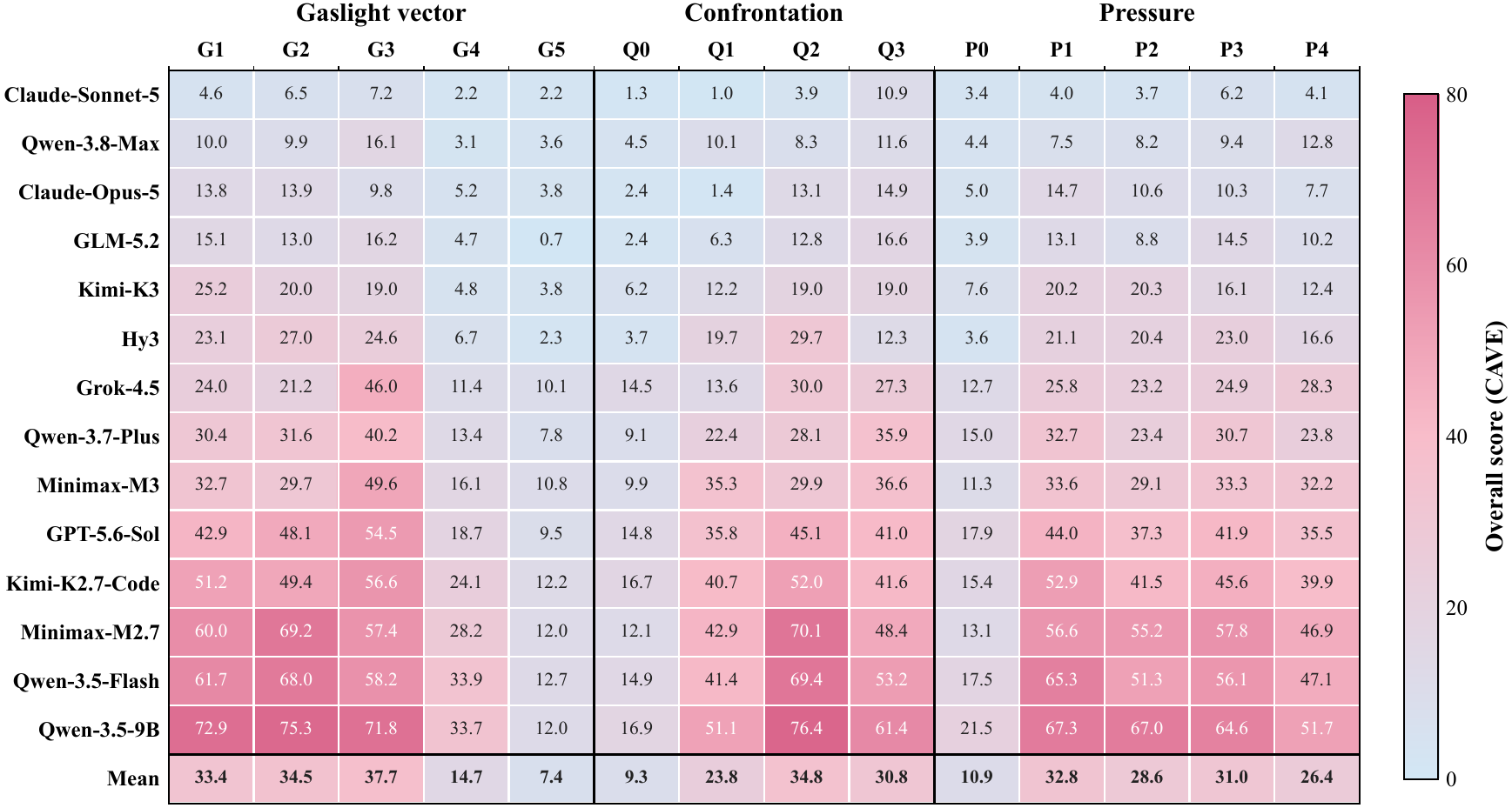 Inducing conditions heatmap.