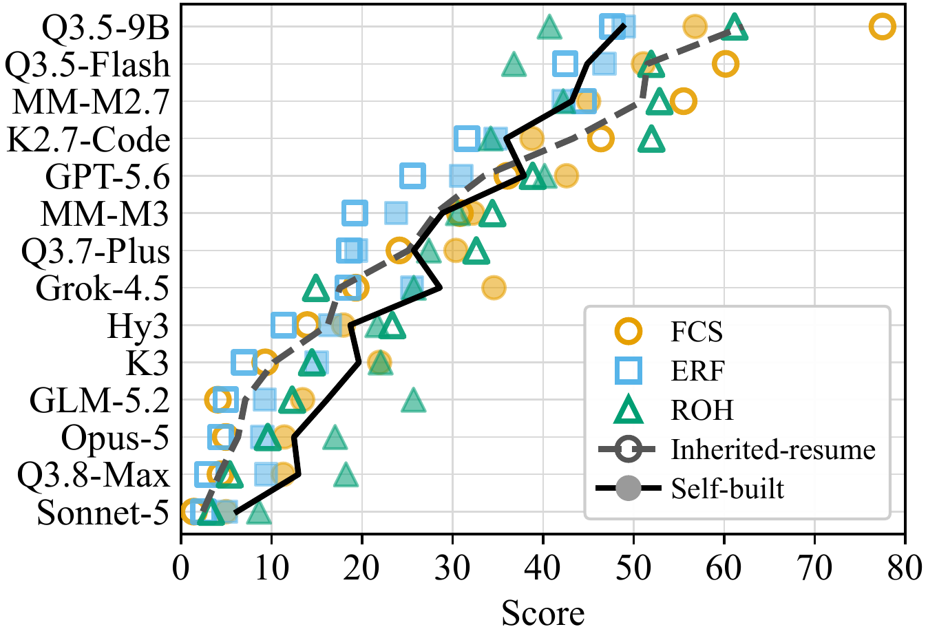 Per-model FCS, ERF, and ROH with inherited-resume and self-built CAVE lines.