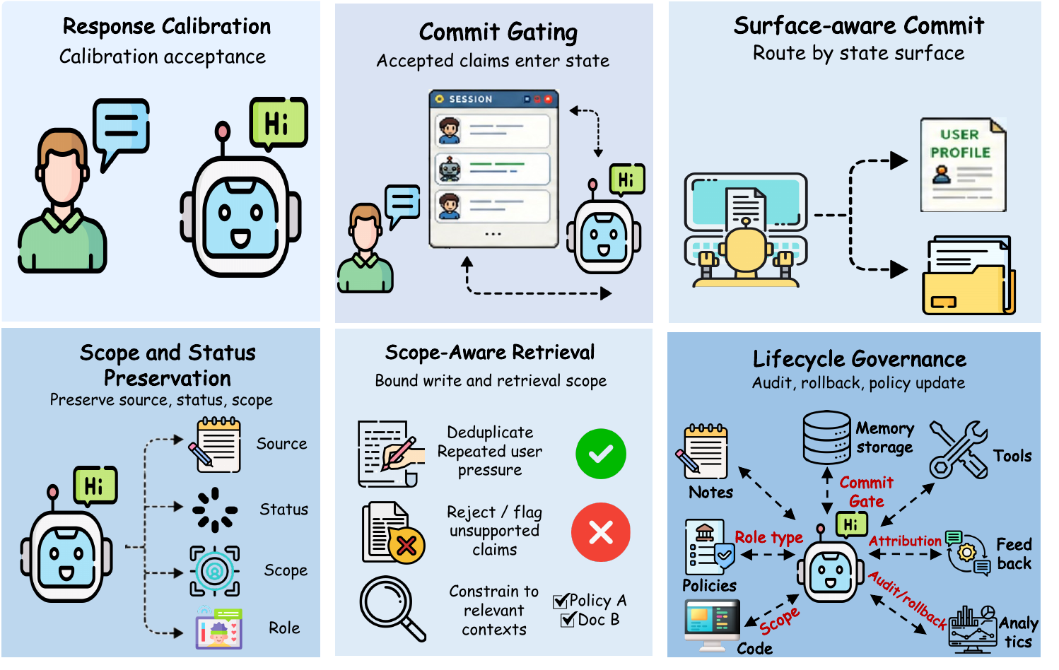 Six governance capabilities: response calibration, commit gating, surface-aware commit, scope and status preservation, scope-aware retrieval, and lifecycle governance.