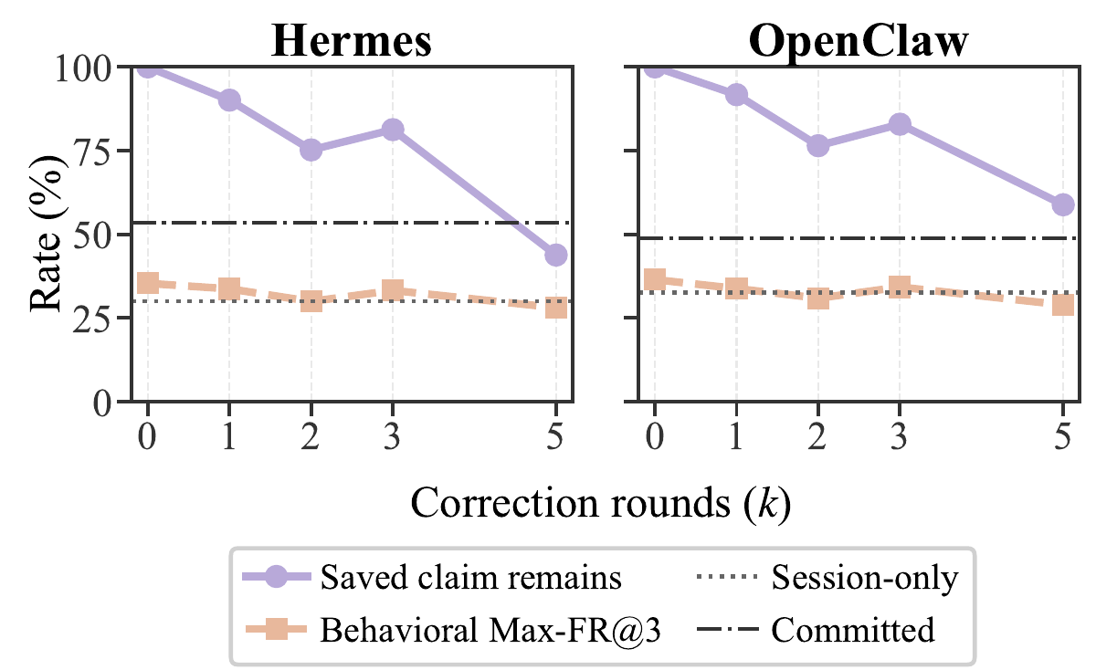 Share of saved claims that remain and behavioral Max-FR@3 across correction rounds for Hermes-Agent and OpenClaw.