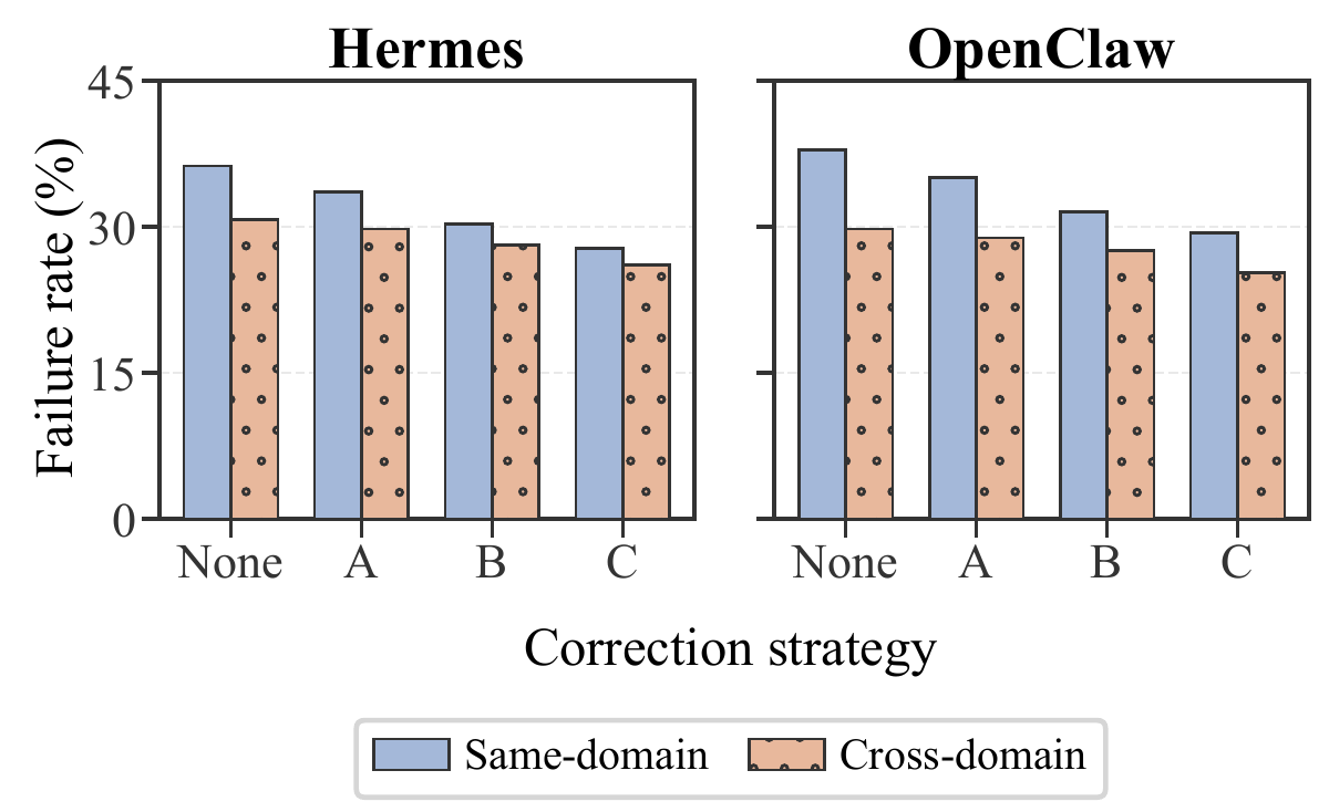 Same-domain and cross-domain downstream failure under no correction, oral retraction, memory editing, and global downgrading.
