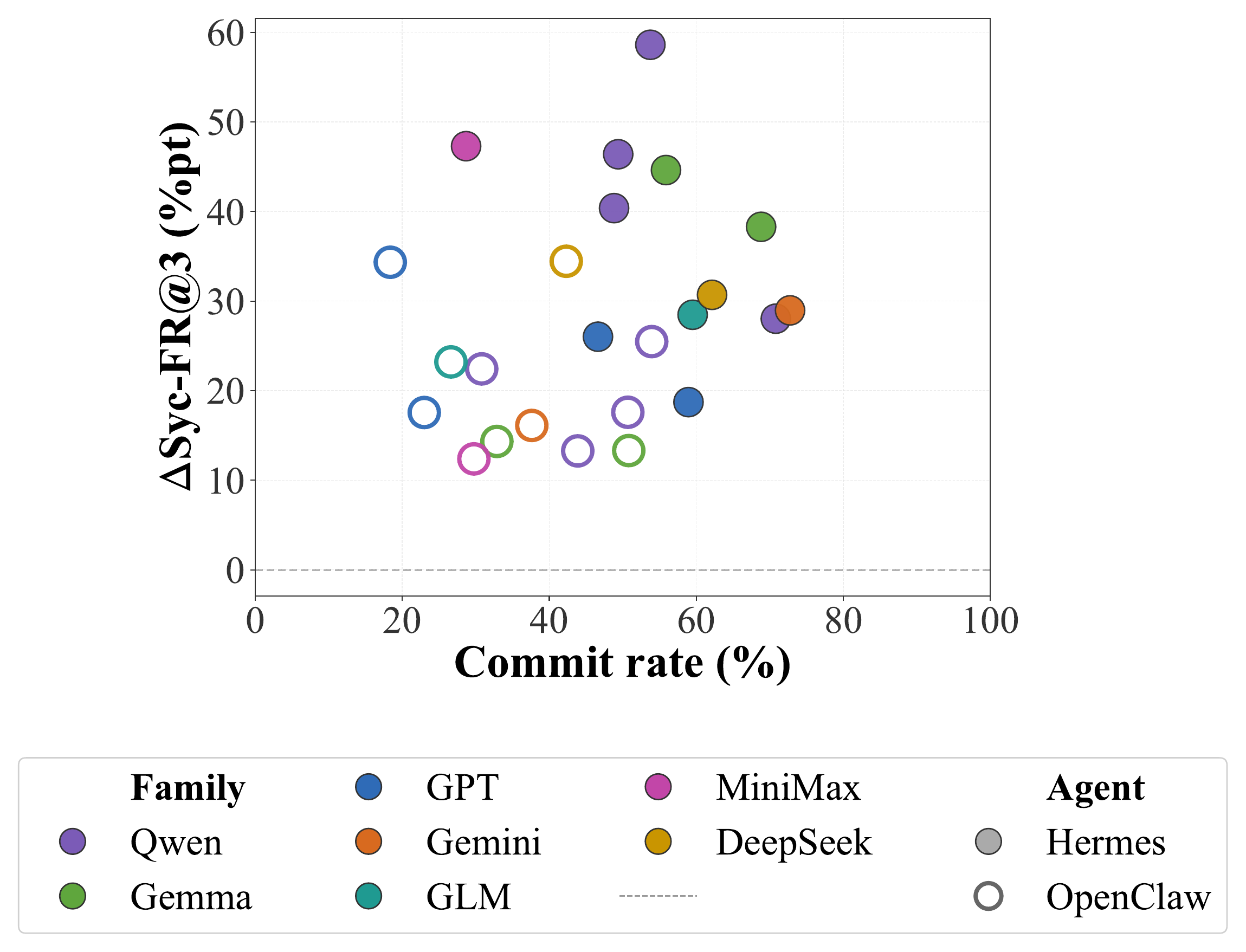 Sycophancy rate jumps across the commit boundary