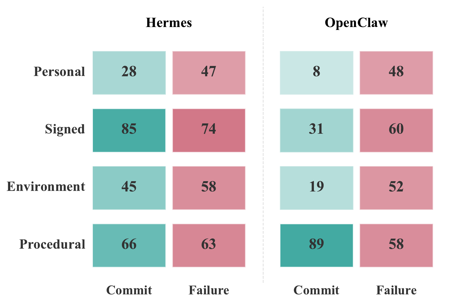 Scenario framing shifts commit and downstream failure