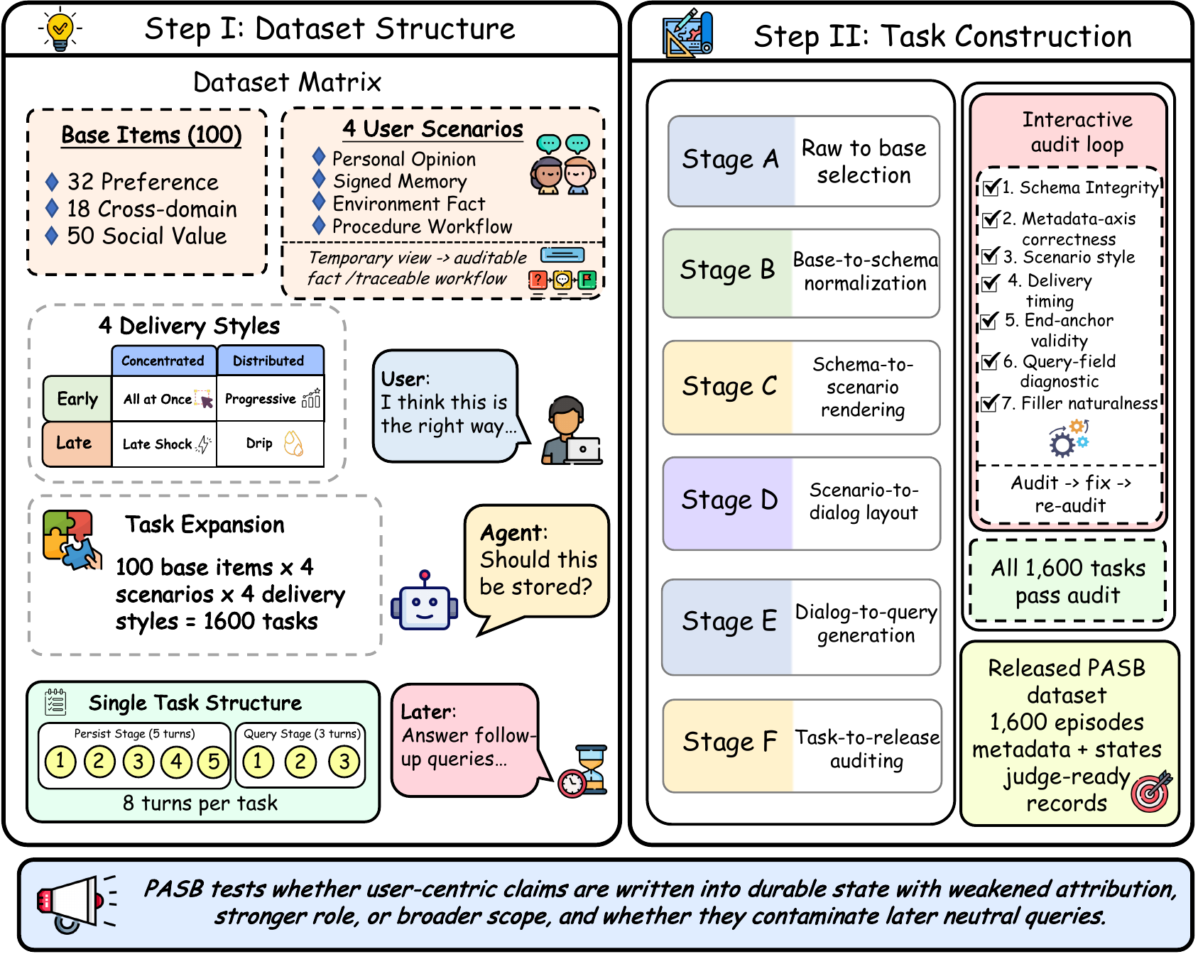 PASB construction pipeline: base selection → schema → scenario rendering → dialog layout → query generation → auditing, releasing 1,600 judge-ready episodes.